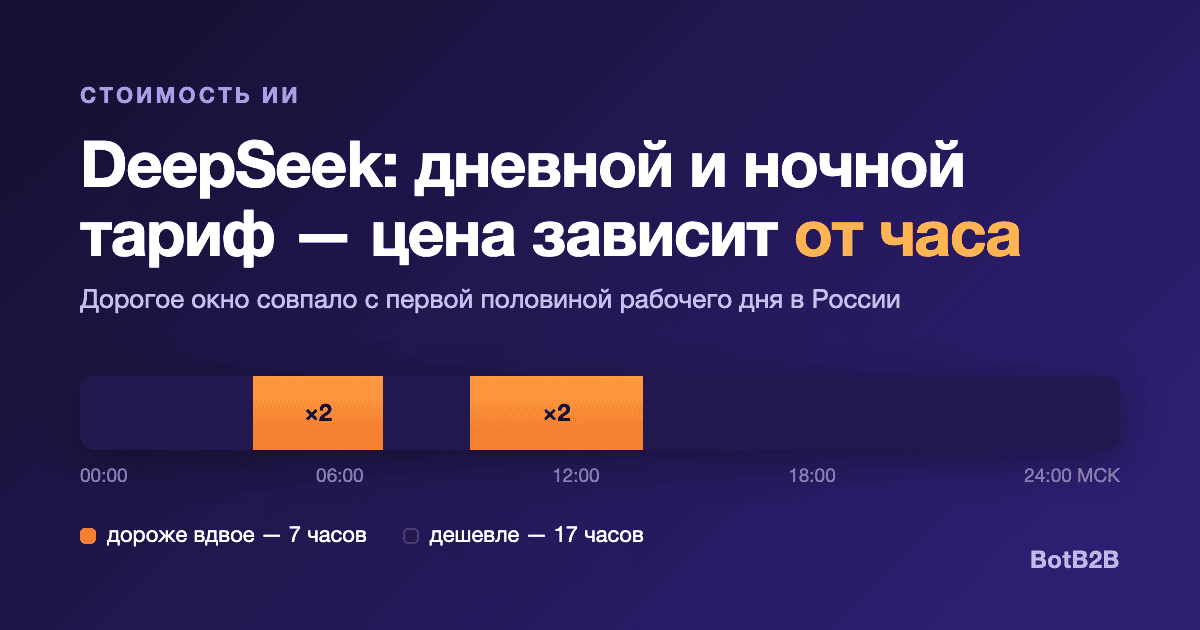 DeepSeek ввёл дневной и ночной тариф: насколько выросла цена и что делать бизнесу