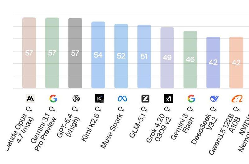 Рейтинг Kimi K2.6 - Artificial Analysis